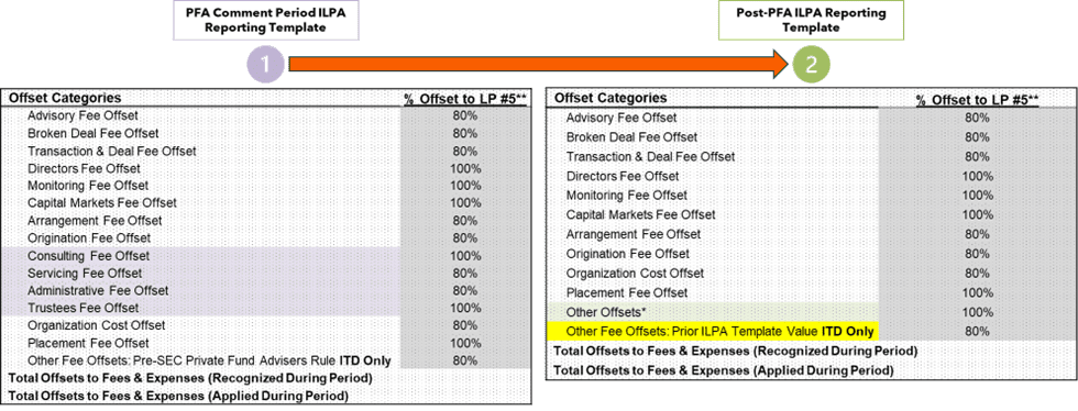 Extract of the ILPA Reporting template evolution