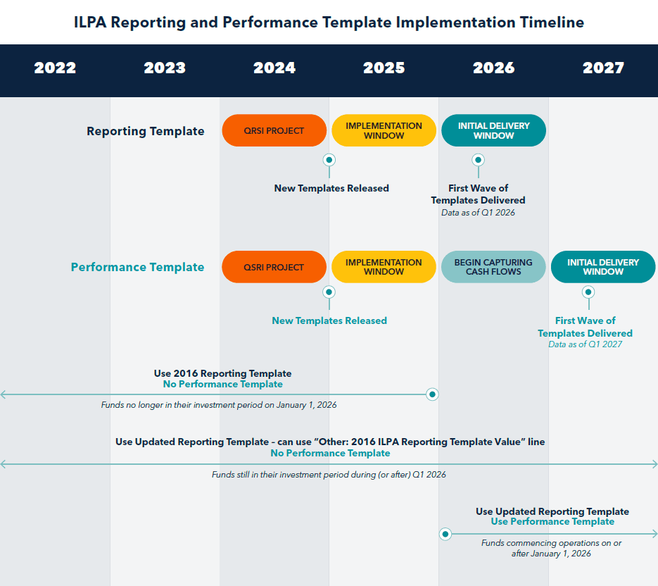 Timeline for Implementing New Reporting Templates