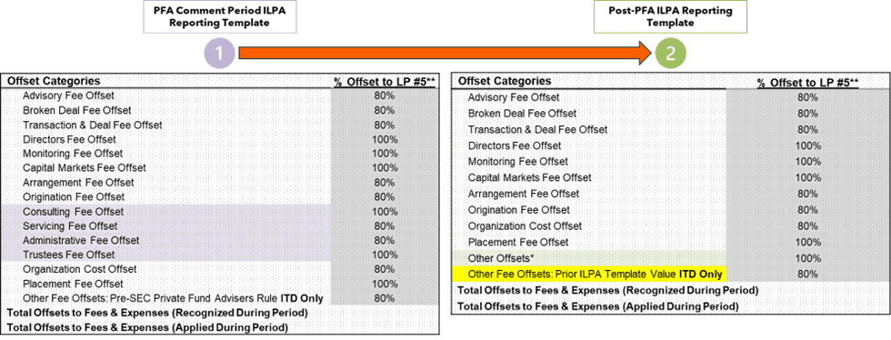 Extract of the ILPA Reporting template evolution