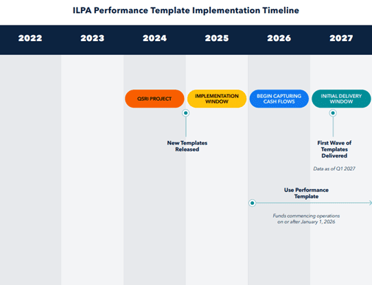 Performance Template Implementation Timeline