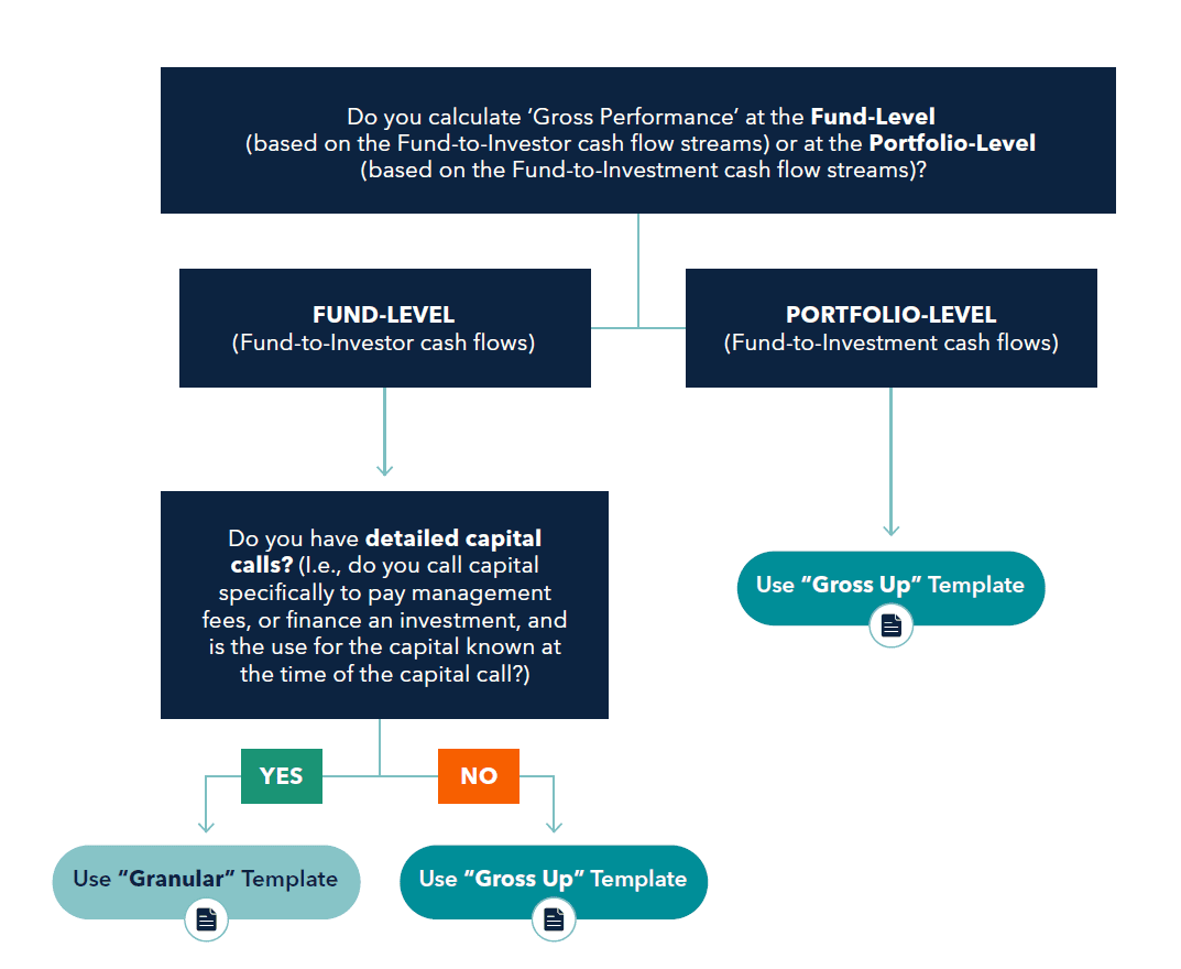 Decision Tree to Determine Which Performance Template to Use